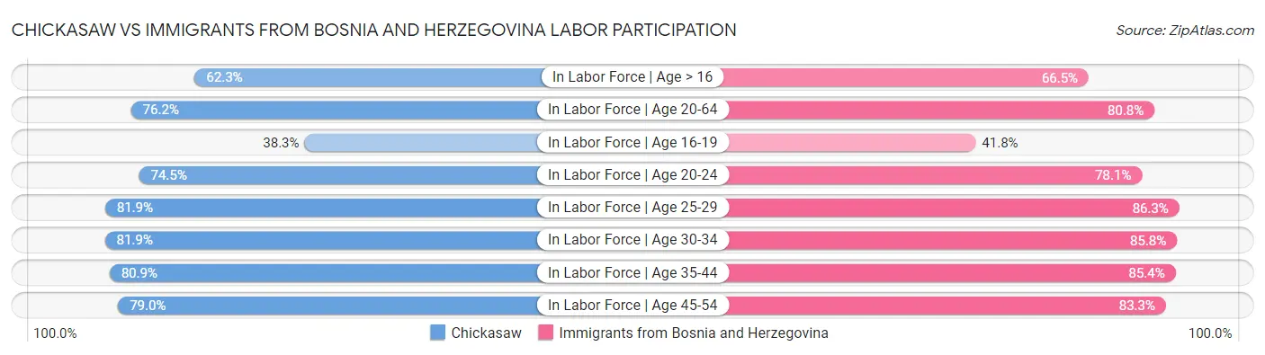 Chickasaw vs Immigrants from Bosnia and Herzegovina Labor Participation