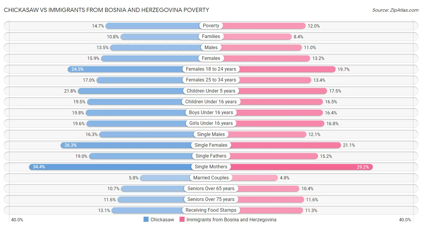 Chickasaw vs Immigrants from Bosnia and Herzegovina Poverty