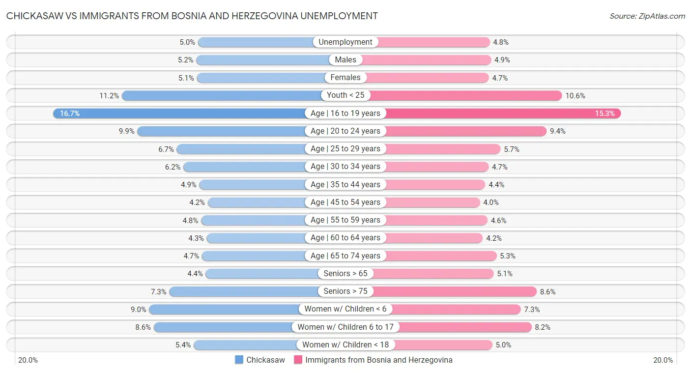 Chickasaw vs Immigrants from Bosnia and Herzegovina Unemployment
