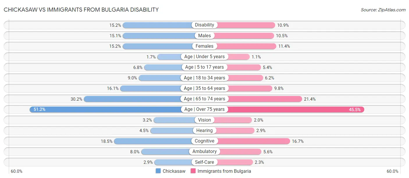 Chickasaw vs Immigrants from Bulgaria Disability