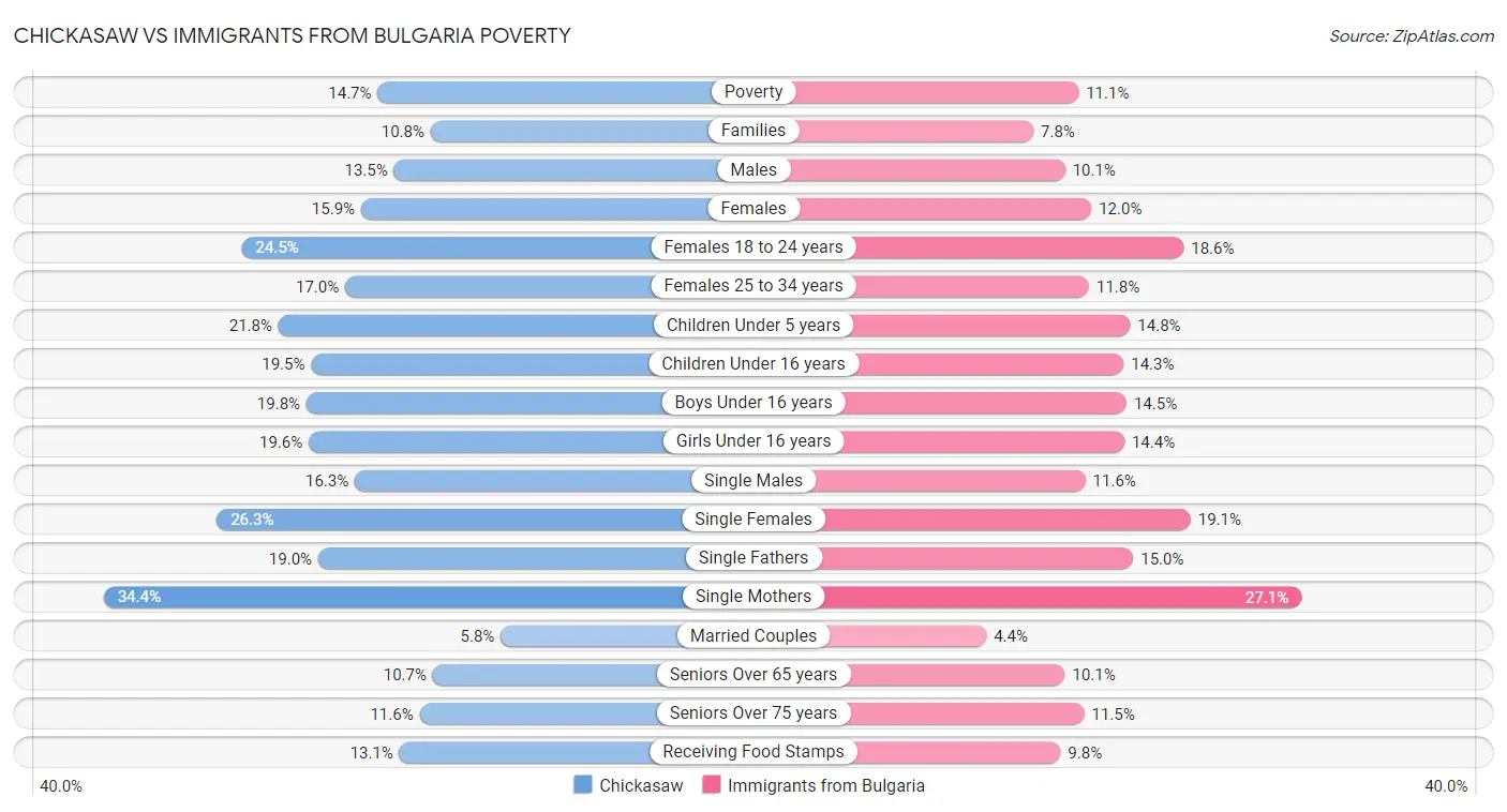 Chickasaw vs Immigrants from Bulgaria Poverty
