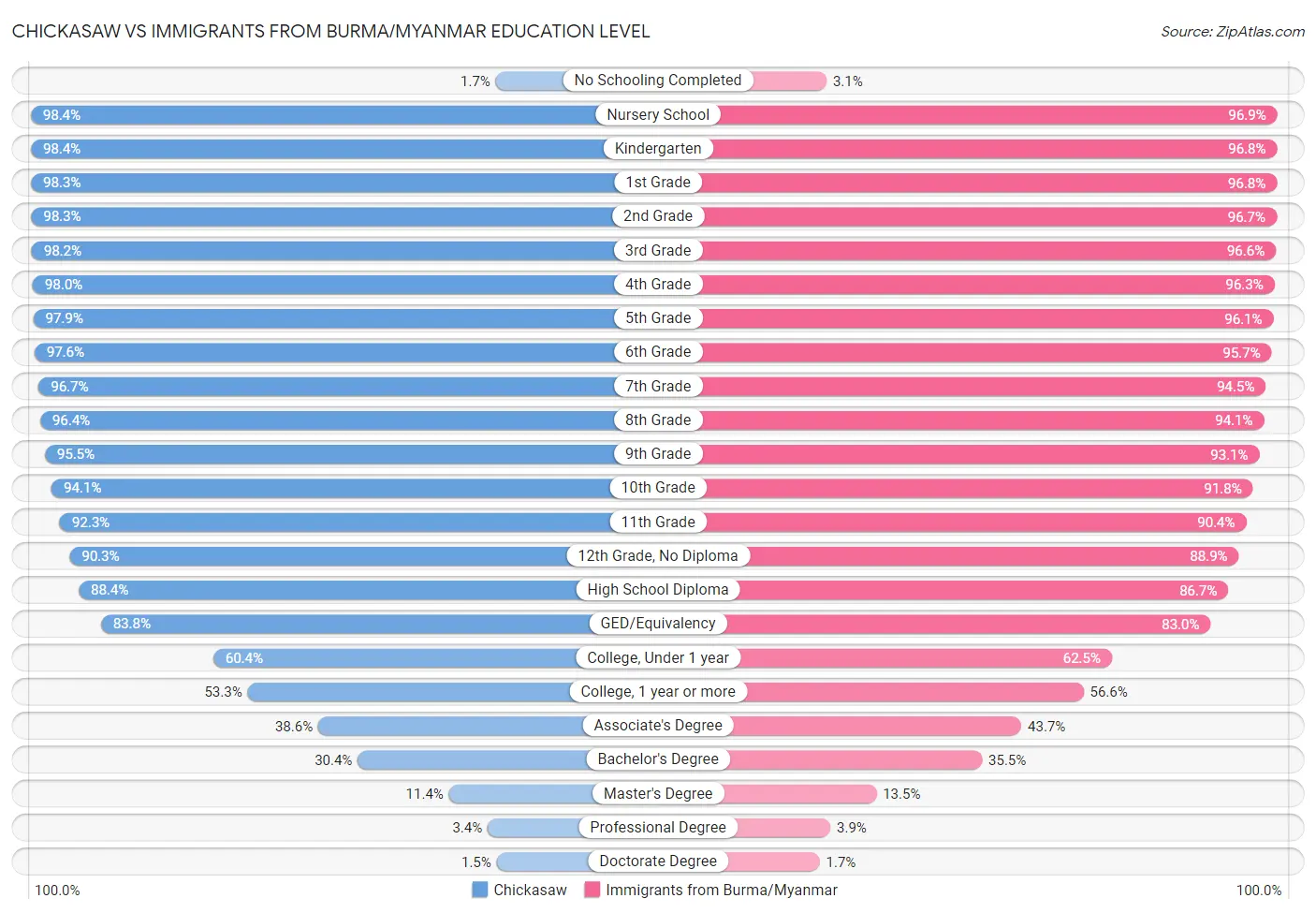 Chickasaw vs Immigrants from Burma/Myanmar Education Level