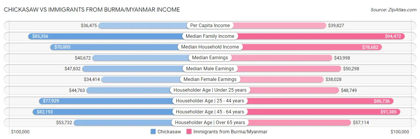 Chickasaw vs Immigrants from Burma/Myanmar Income