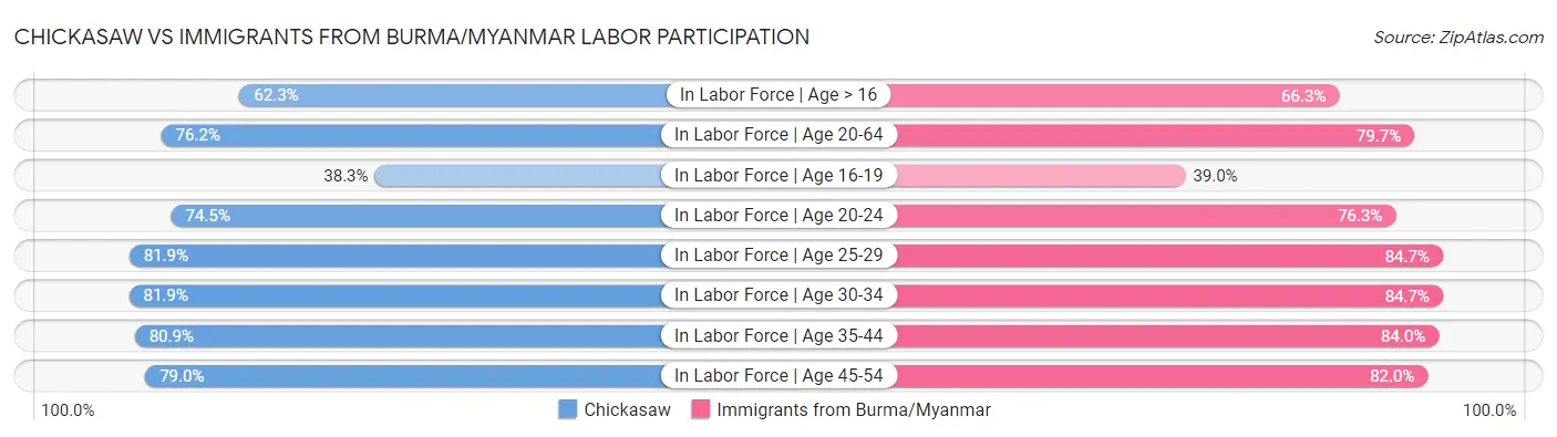 Chickasaw vs Immigrants from Burma/Myanmar Labor Participation