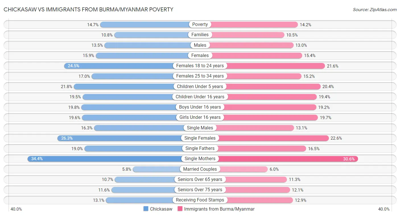 Chickasaw vs Immigrants from Burma/Myanmar Poverty