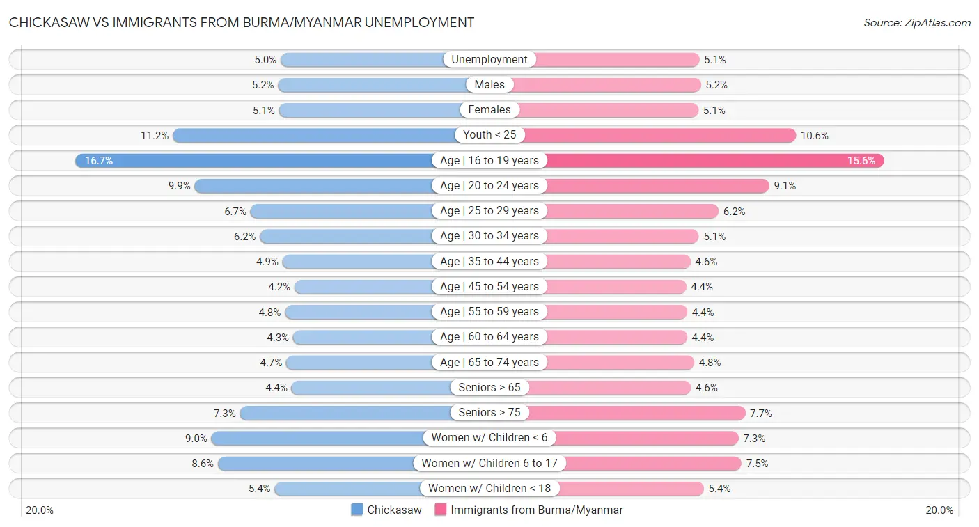 Chickasaw vs Immigrants from Burma/Myanmar Unemployment