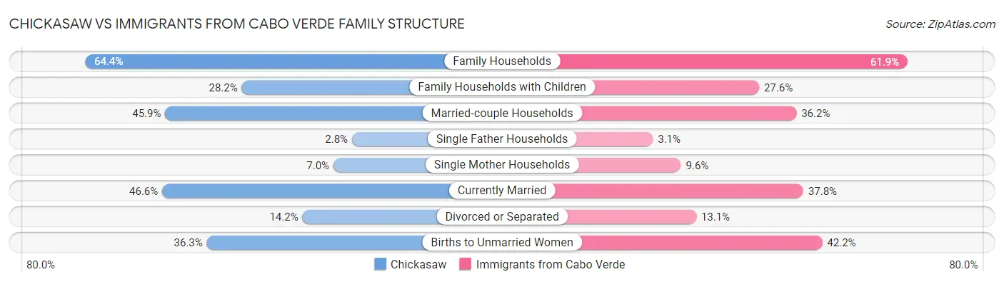Chickasaw vs Immigrants from Cabo Verde Family Structure