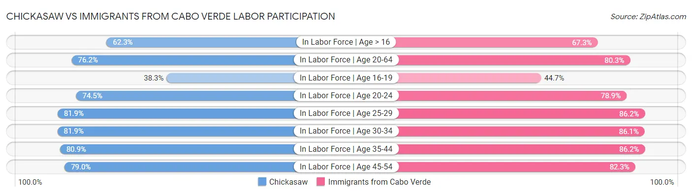 Chickasaw vs Immigrants from Cabo Verde Labor Participation