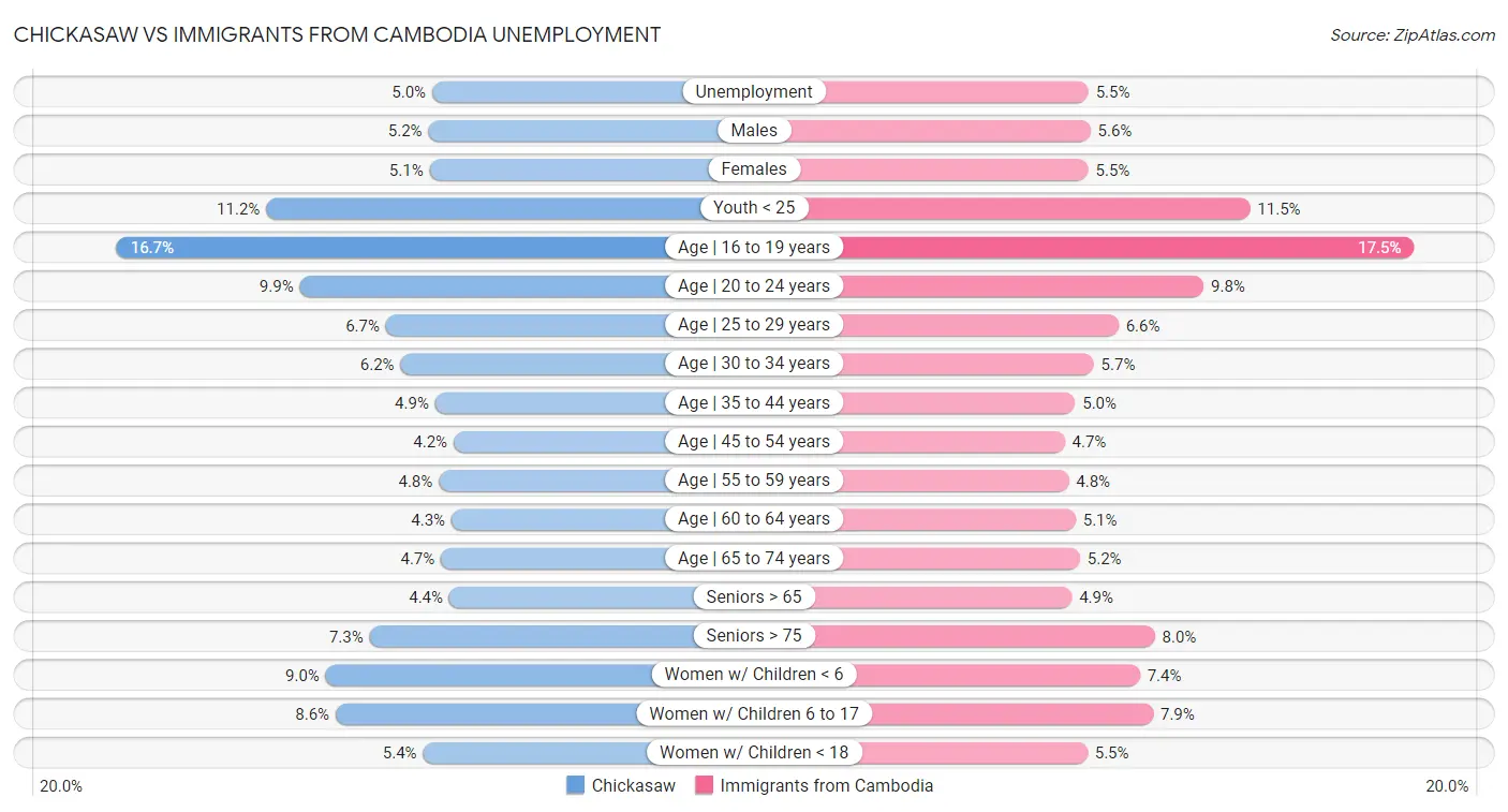 Chickasaw vs Immigrants from Cambodia Unemployment
