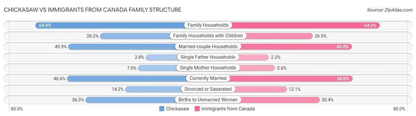 Chickasaw vs Immigrants from Canada Family Structure
