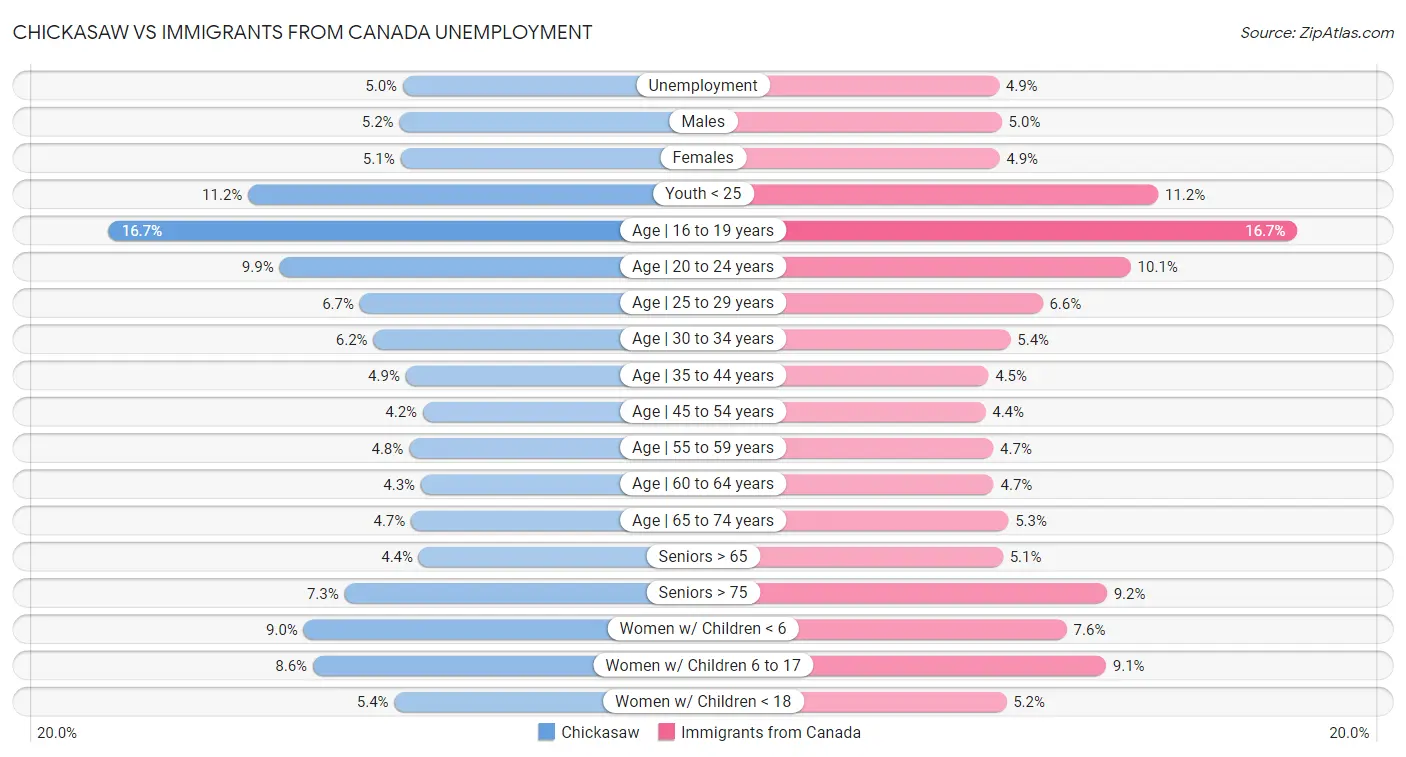 Chickasaw vs Immigrants from Canada Unemployment