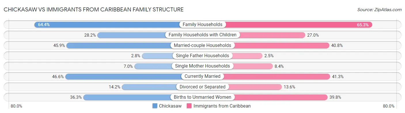 Chickasaw vs Immigrants from Caribbean Family Structure