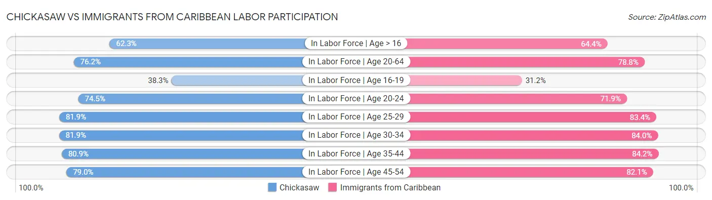 Chickasaw vs Immigrants from Caribbean Labor Participation