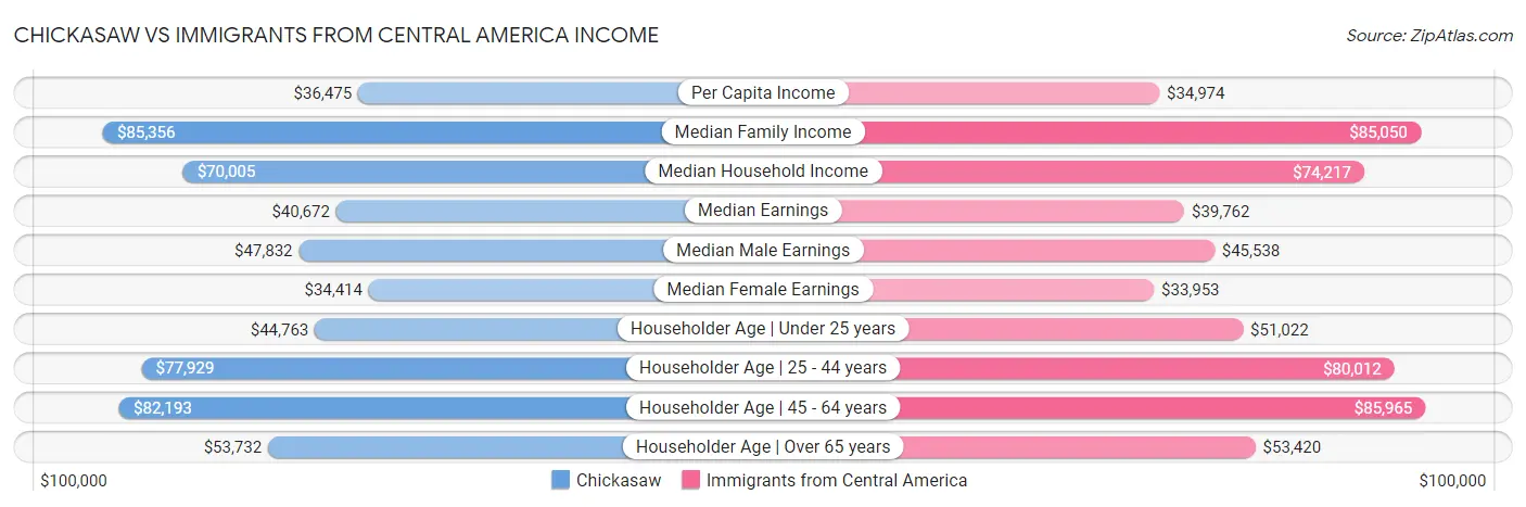 Chickasaw vs Immigrants from Central America Income