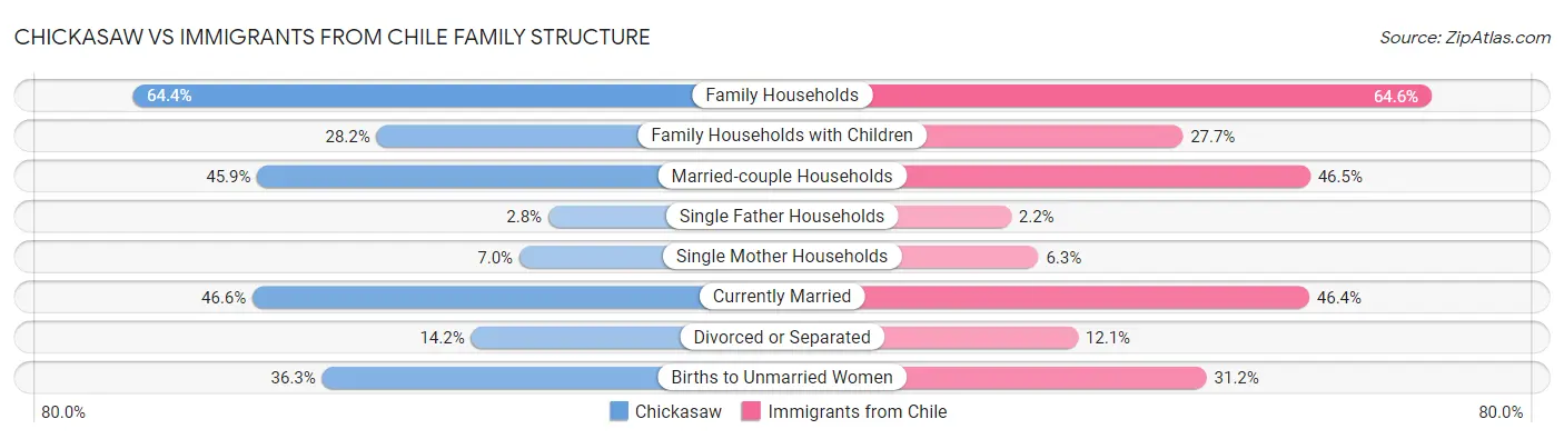 Chickasaw vs Immigrants from Chile Family Structure