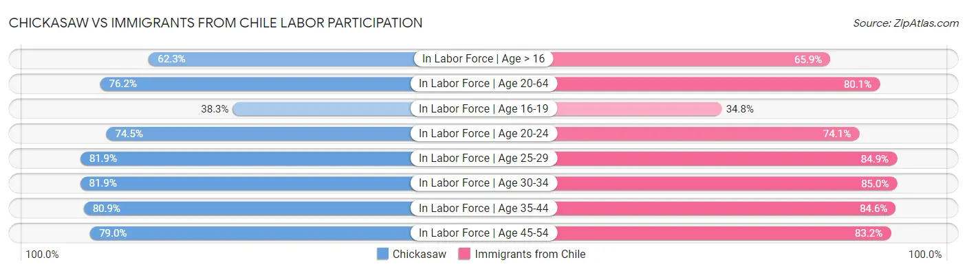 Chickasaw vs Immigrants from Chile Labor Participation
