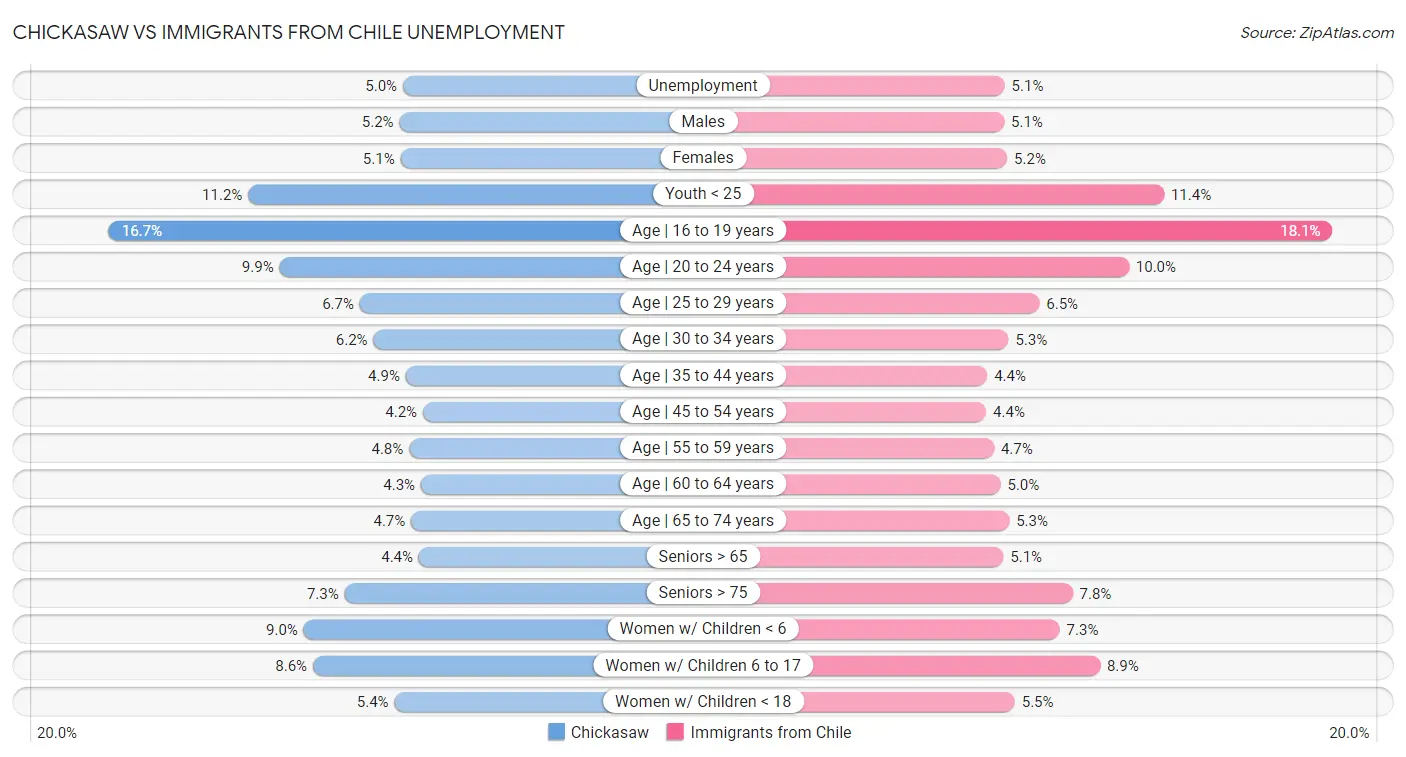 Chickasaw vs Immigrants from Chile Unemployment