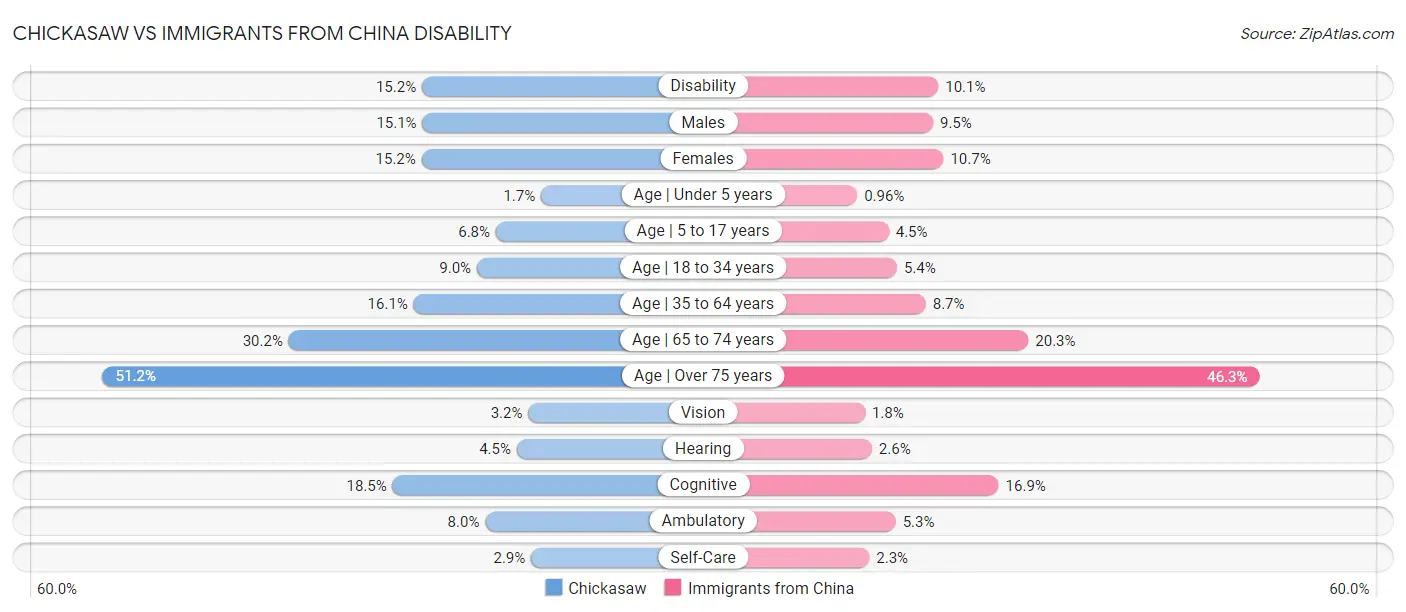Chickasaw vs Immigrants from China Disability