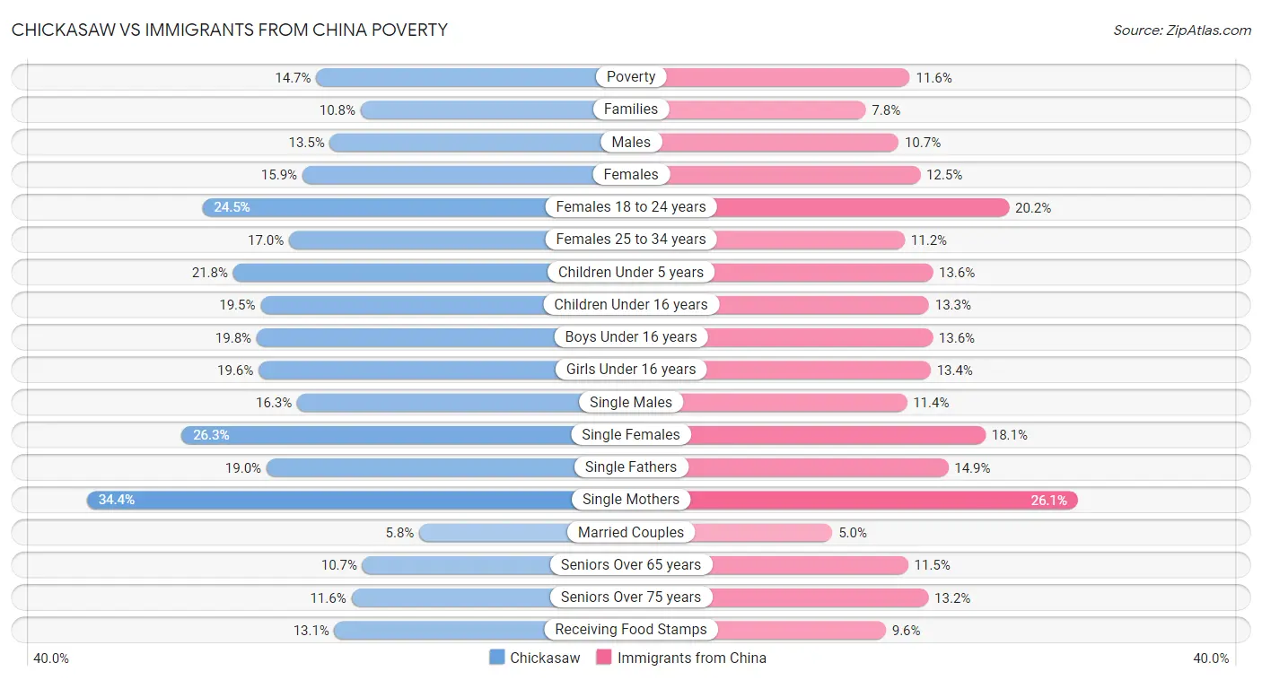 Chickasaw vs Immigrants from China Poverty