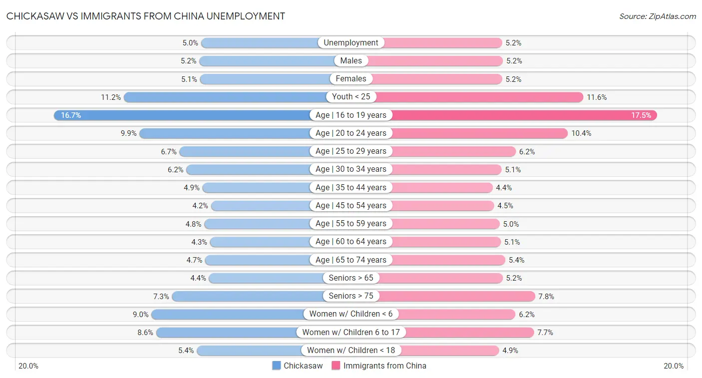 Chickasaw vs Immigrants from China Unemployment