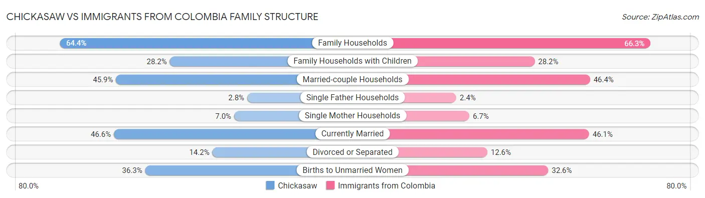 Chickasaw vs Immigrants from Colombia Family Structure