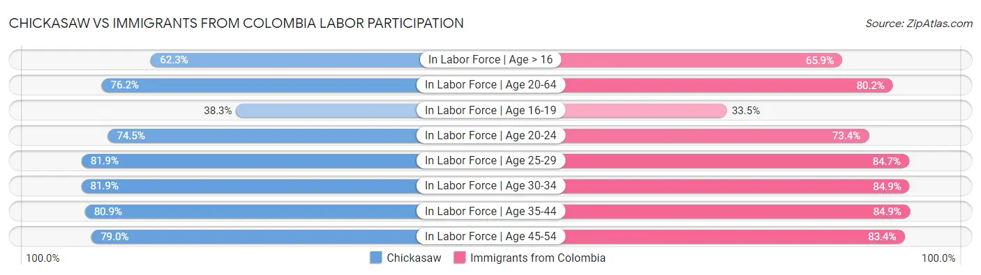 Chickasaw vs Immigrants from Colombia Labor Participation