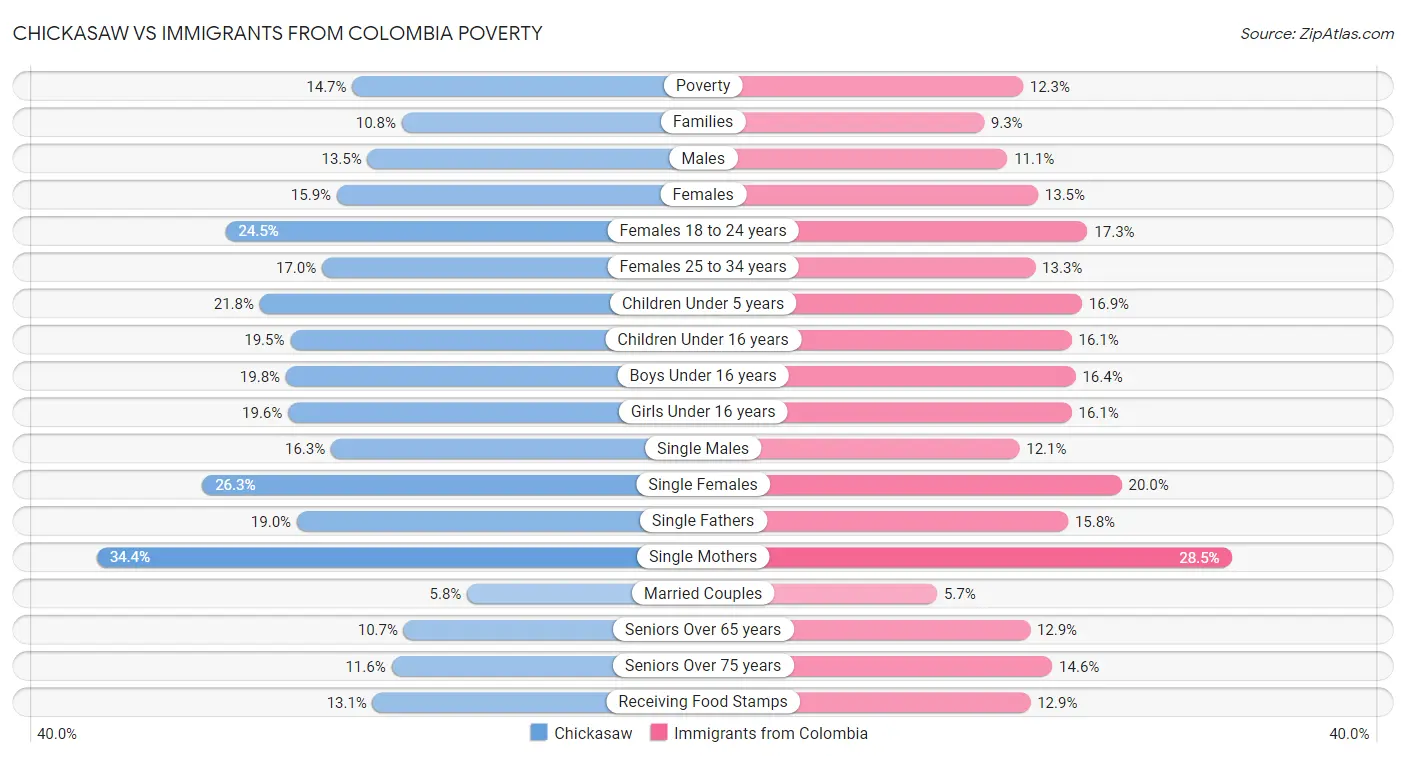Chickasaw vs Immigrants from Colombia Poverty