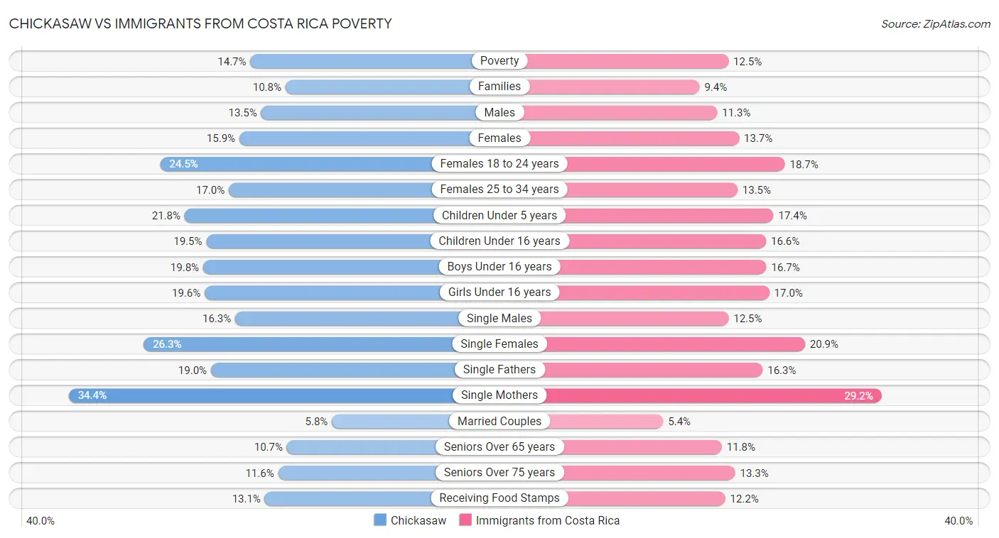 Chickasaw vs Immigrants from Costa Rica Poverty