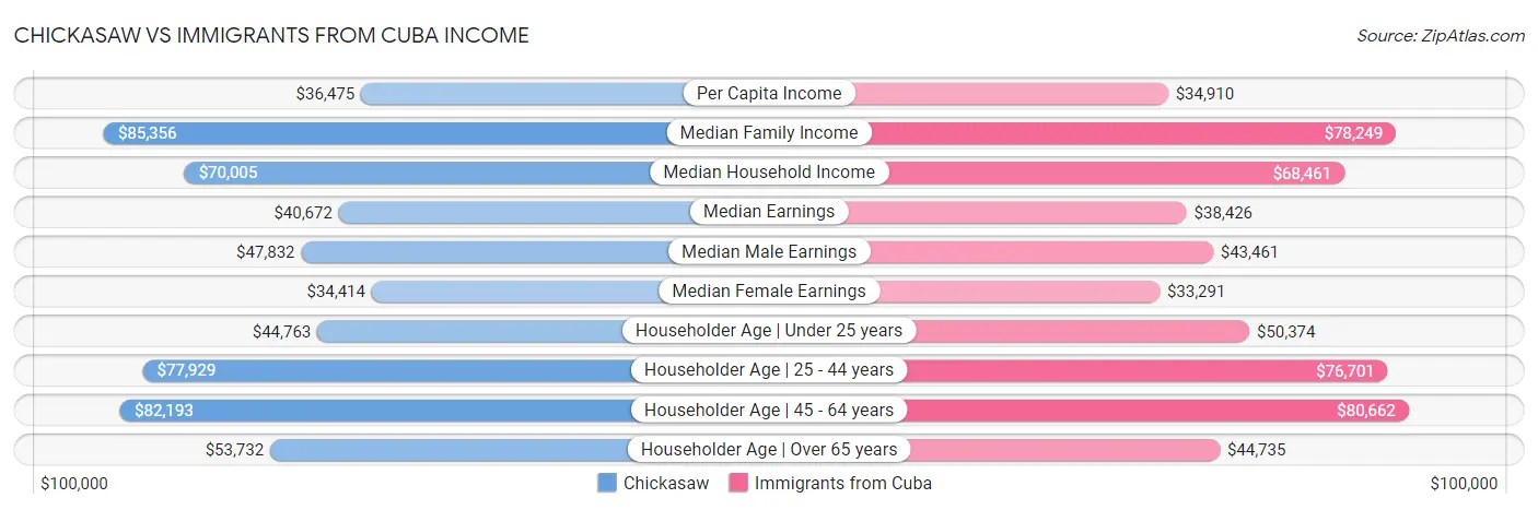 Chickasaw vs Immigrants from Cuba Income