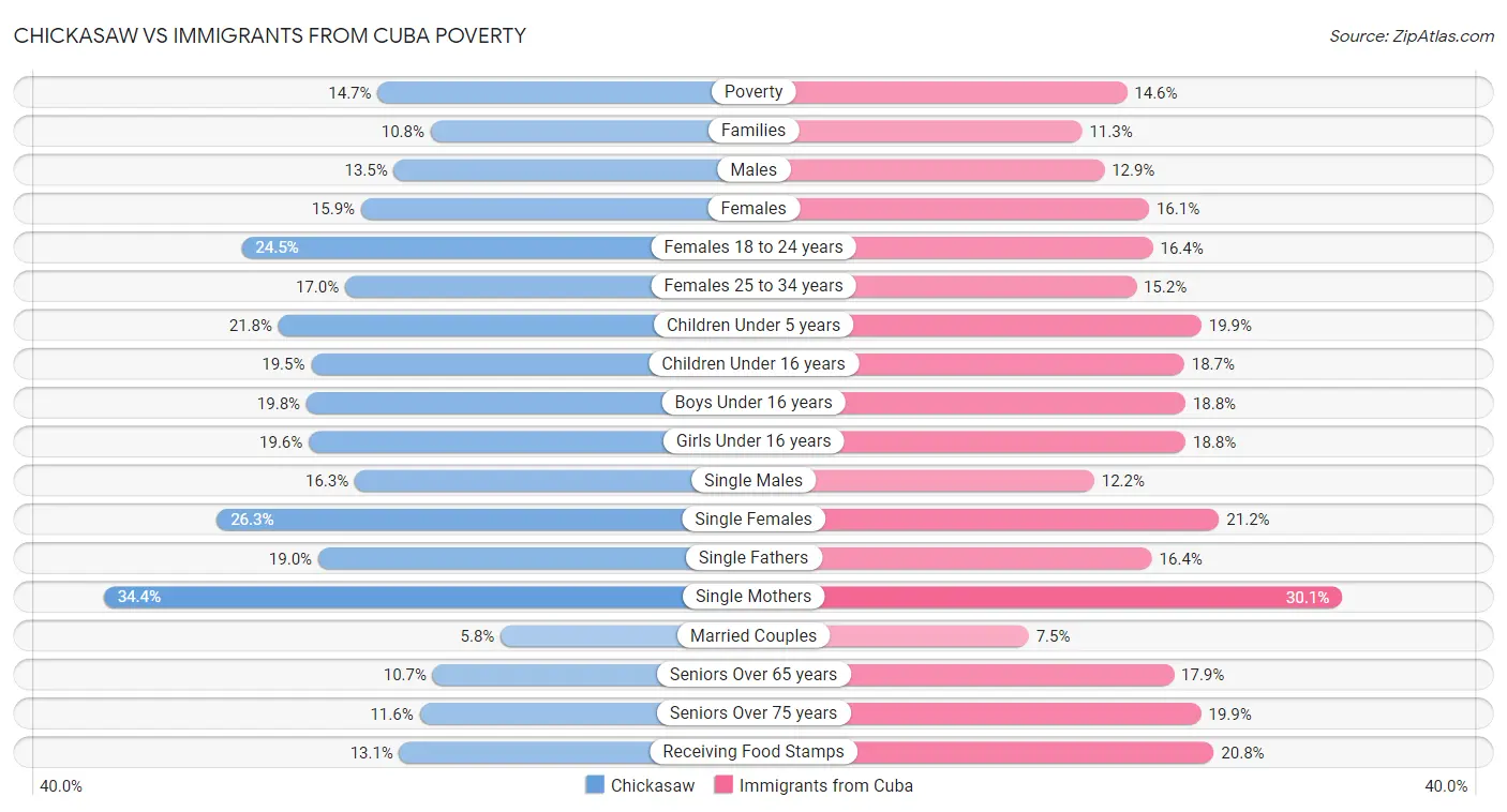 Chickasaw vs Immigrants from Cuba Poverty