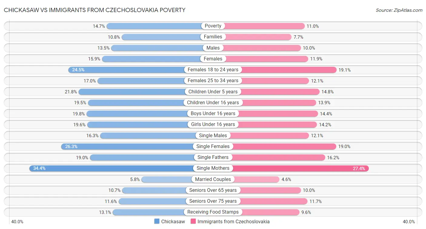 Chickasaw vs Immigrants from Czechoslovakia Poverty