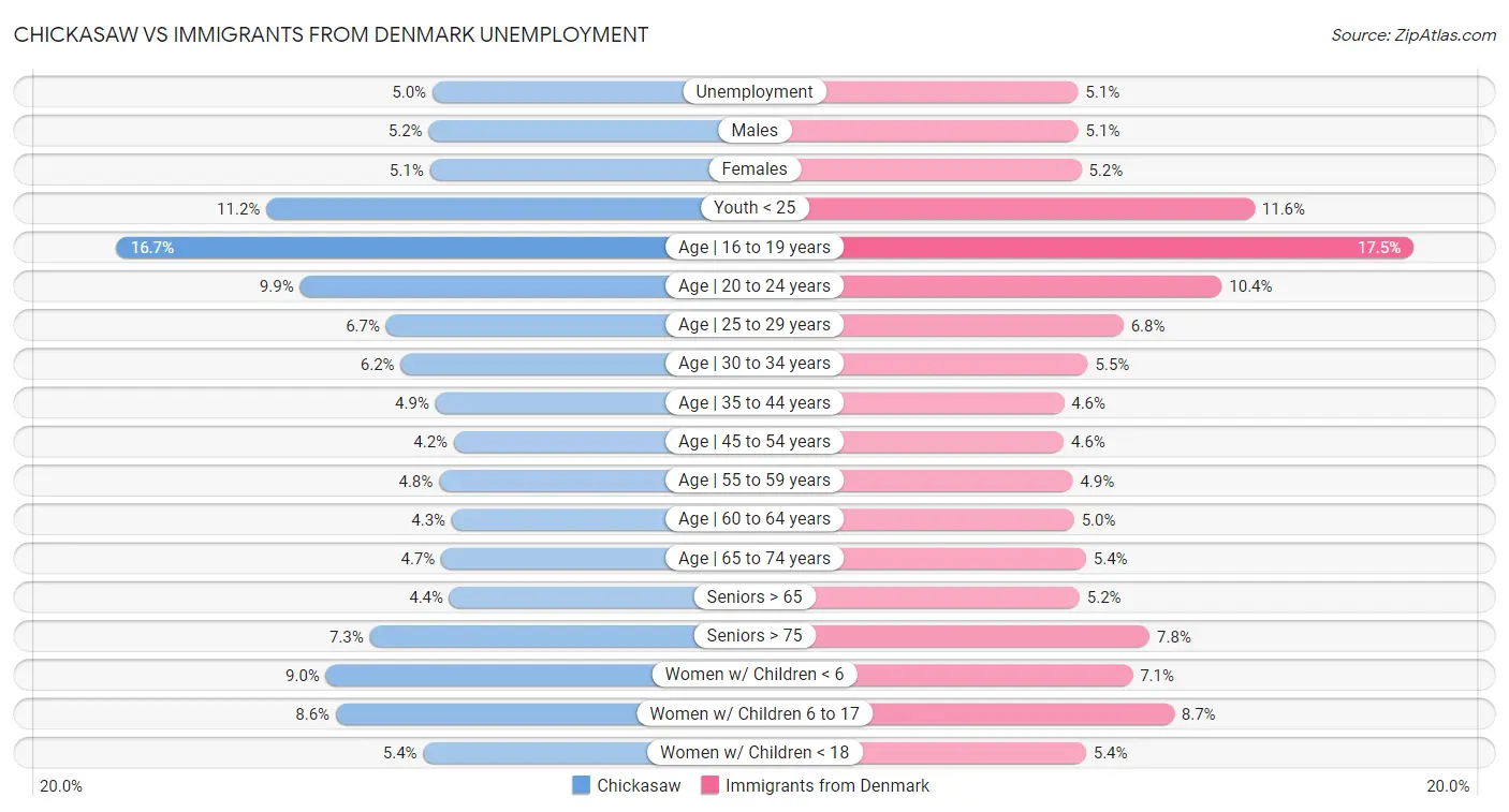 Chickasaw vs Immigrants from Denmark Unemployment