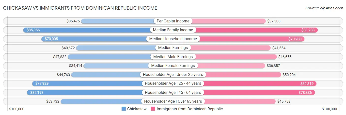 Chickasaw vs Immigrants from Dominican Republic Income