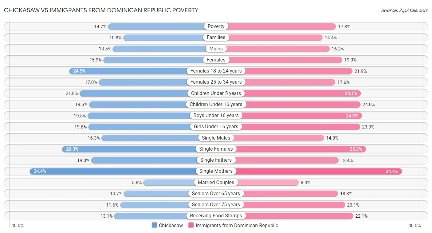 Chickasaw vs Immigrants from Dominican Republic Poverty