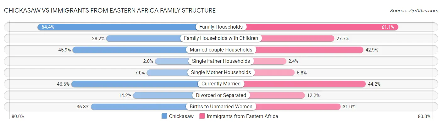 Chickasaw vs Immigrants from Eastern Africa Family Structure