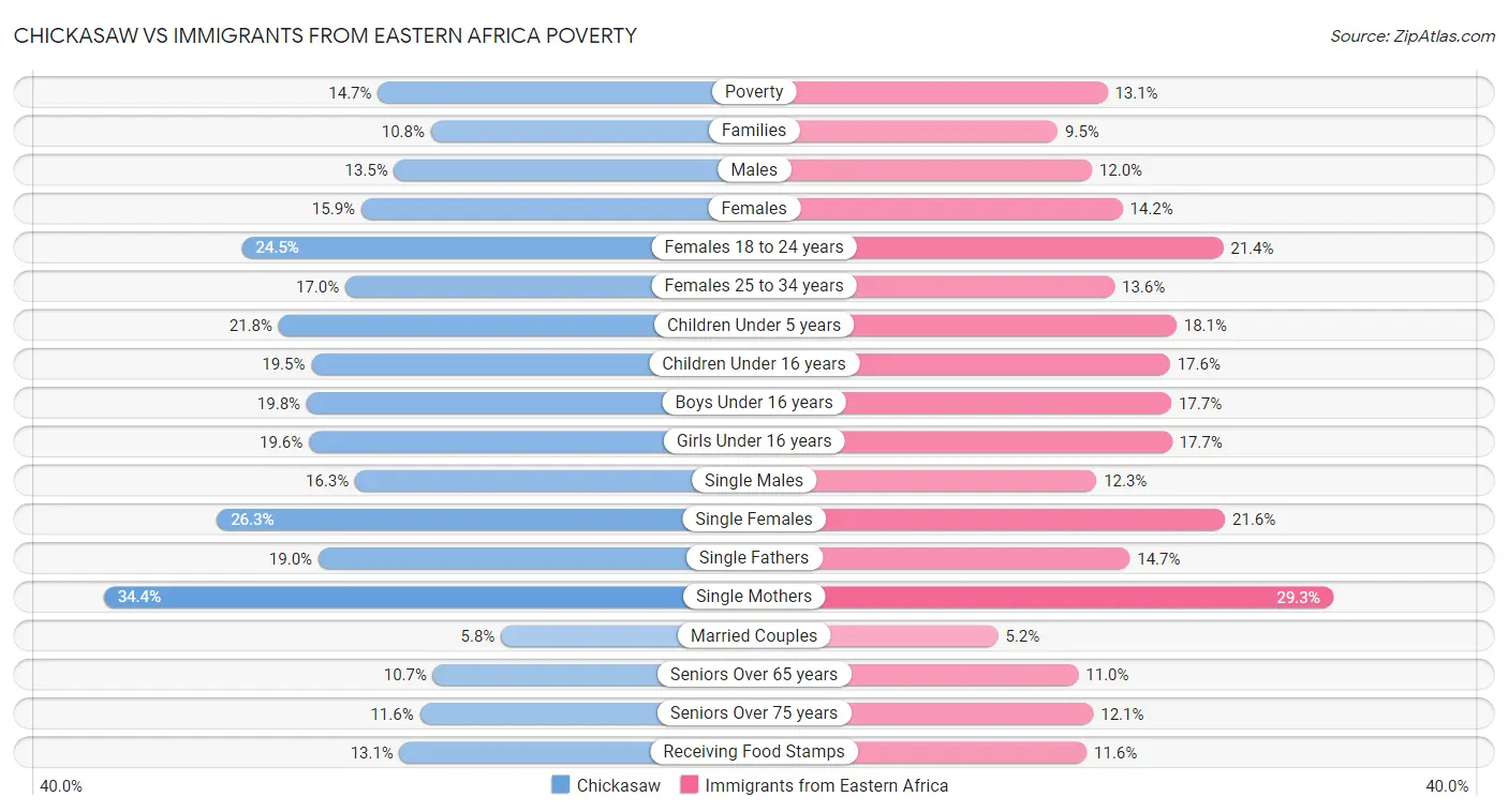 Chickasaw vs Immigrants from Eastern Africa Poverty