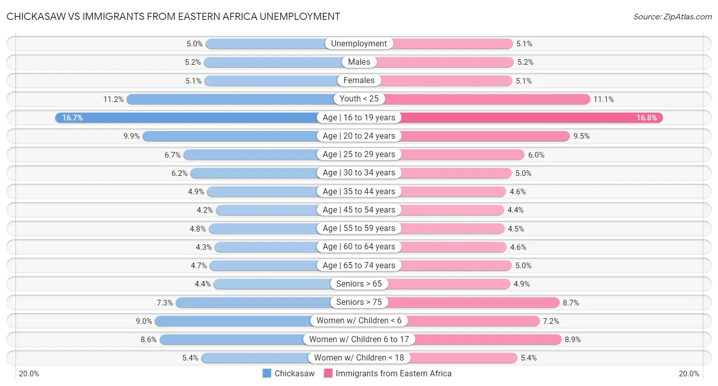 Chickasaw vs Immigrants from Eastern Africa Unemployment