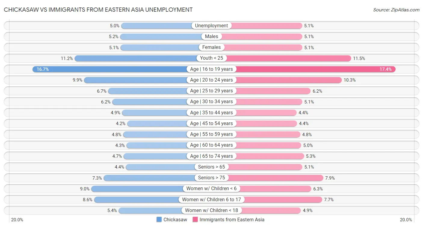 Chickasaw vs Immigrants from Eastern Asia Unemployment