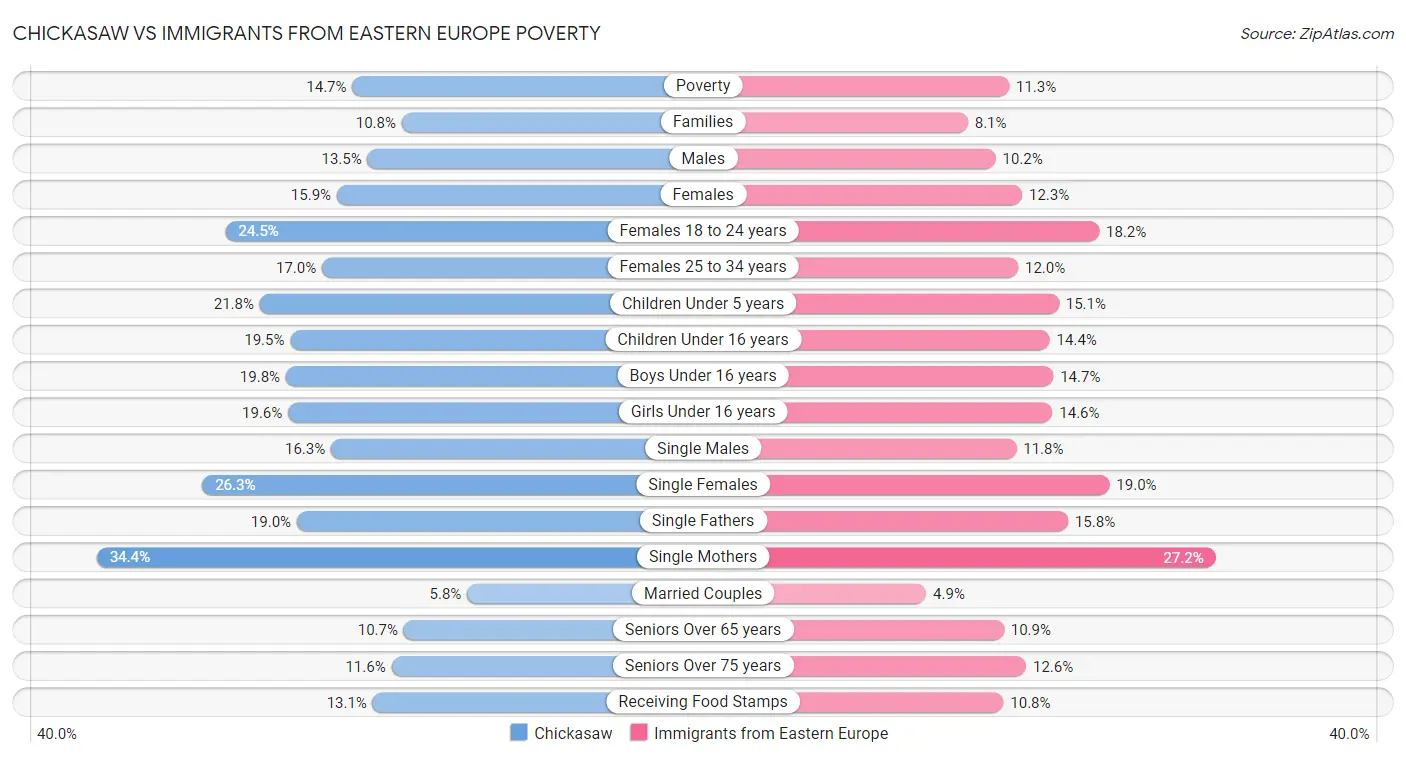 Chickasaw vs Immigrants from Eastern Europe Poverty