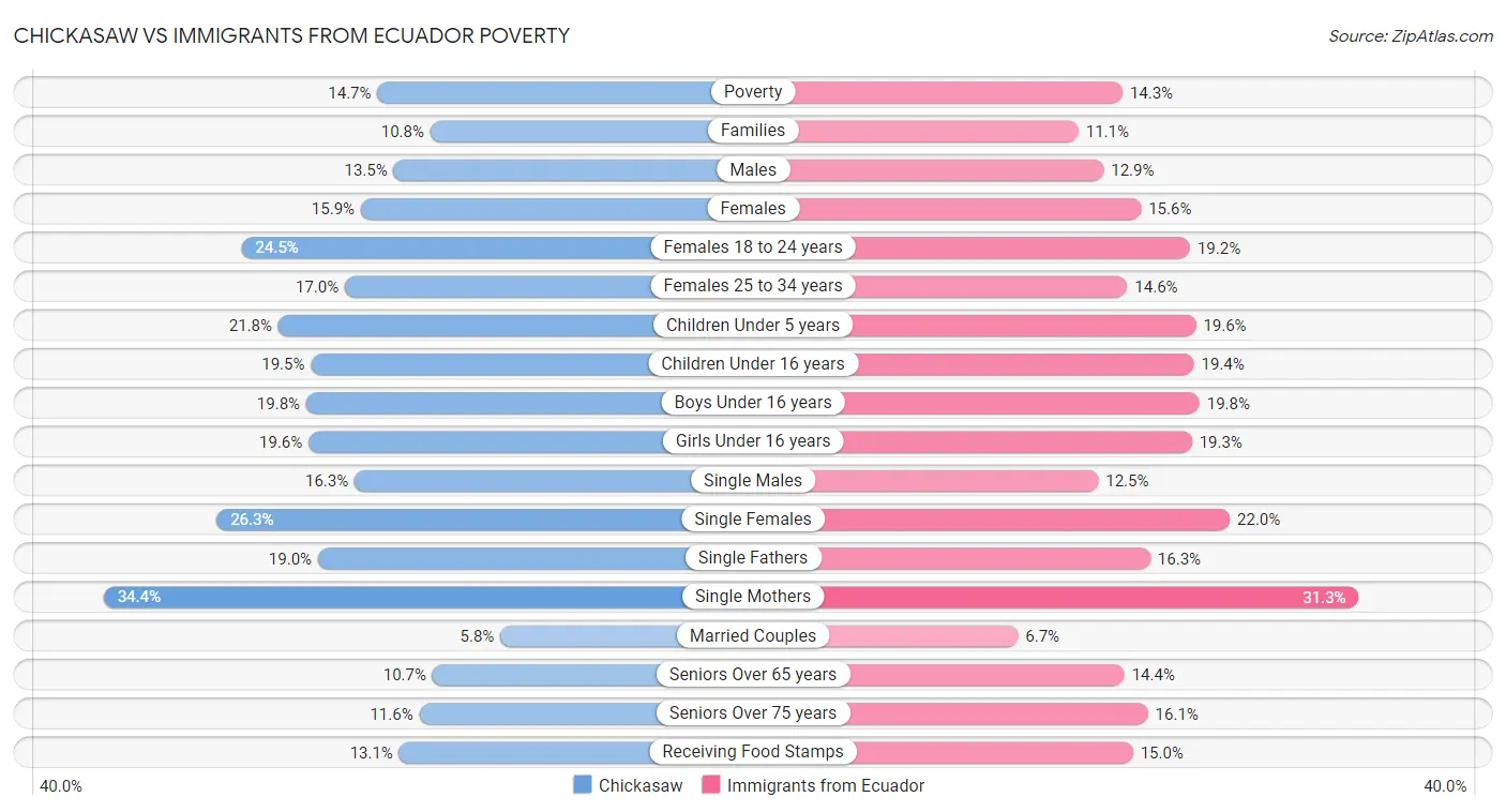 Chickasaw vs Immigrants from Ecuador Poverty