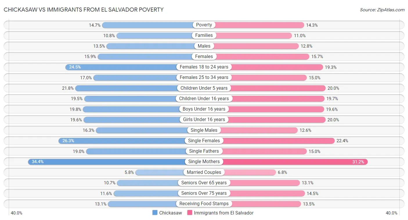 Chickasaw vs Immigrants from El Salvador Poverty