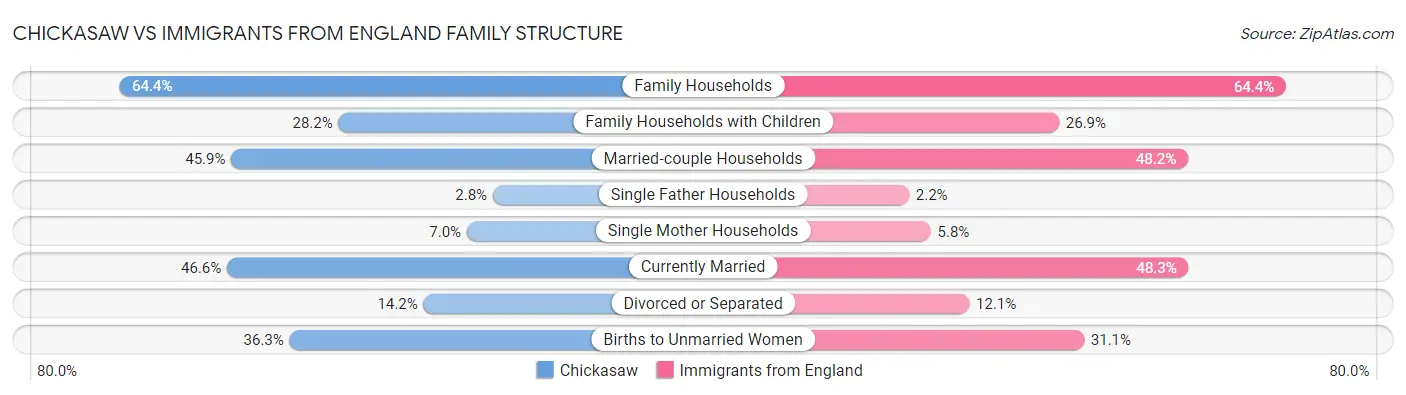 Chickasaw vs Immigrants from England Family Structure