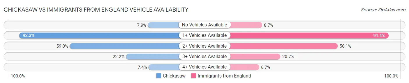 Chickasaw vs Immigrants from England Vehicle Availability