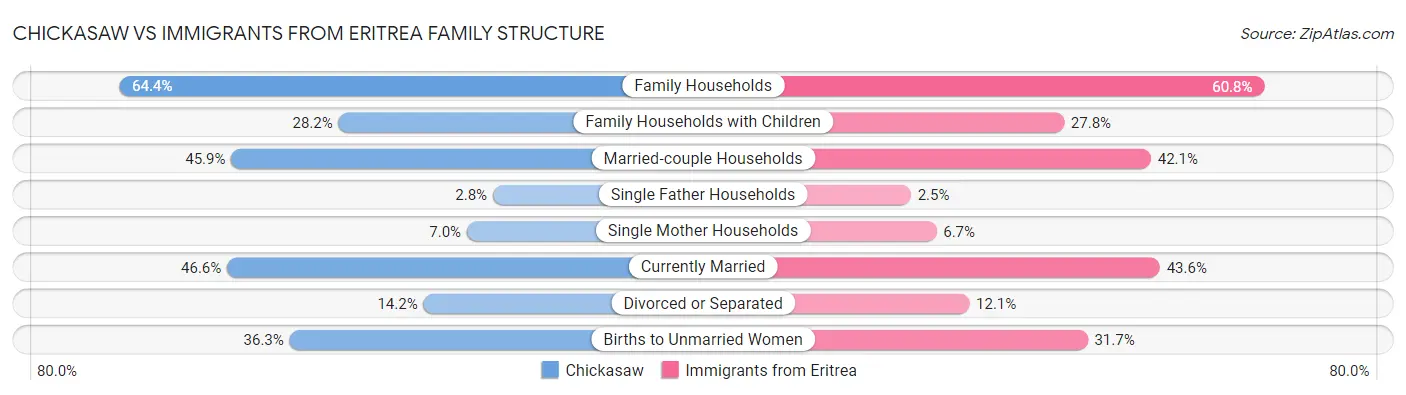 Chickasaw vs Immigrants from Eritrea Family Structure