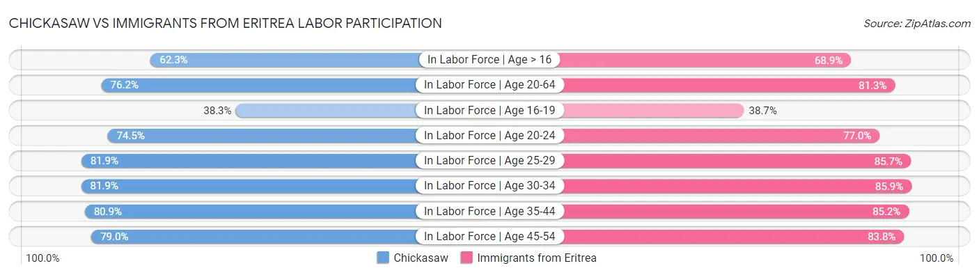 Chickasaw vs Immigrants from Eritrea Labor Participation