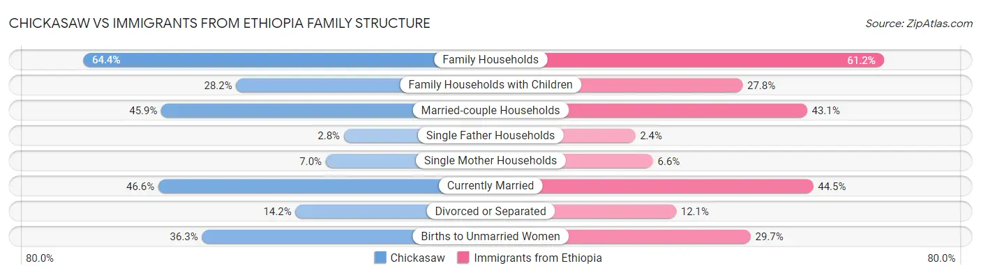 Chickasaw vs Immigrants from Ethiopia Family Structure