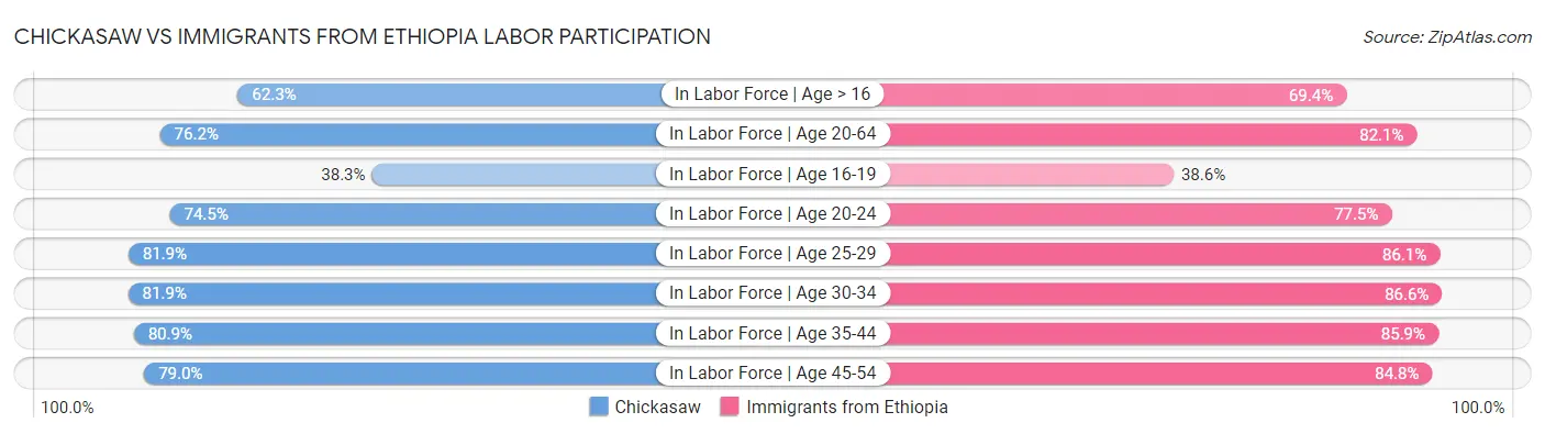 Chickasaw vs Immigrants from Ethiopia Labor Participation