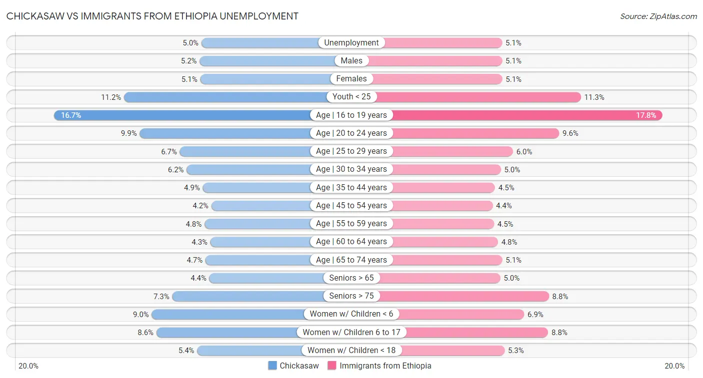 Chickasaw vs Immigrants from Ethiopia Unemployment