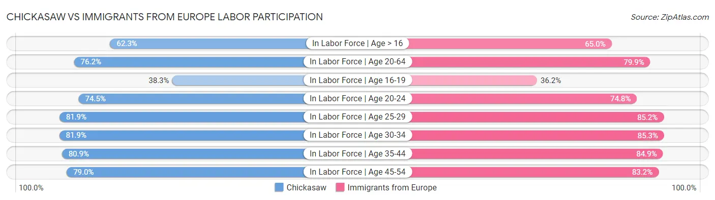Chickasaw vs Immigrants from Europe Labor Participation