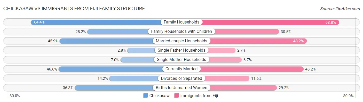 Chickasaw vs Immigrants from Fiji Family Structure